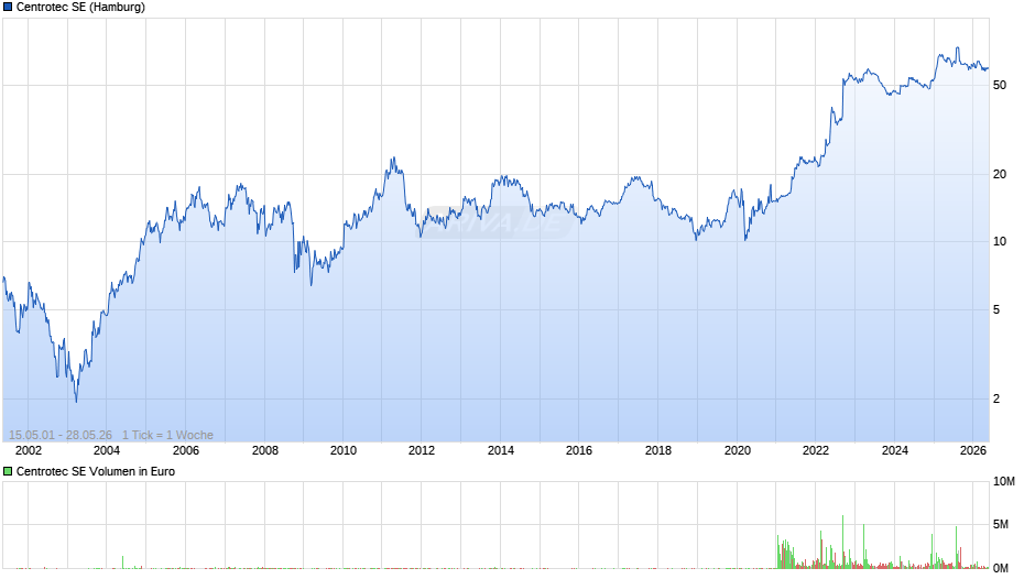Centrotec Chart