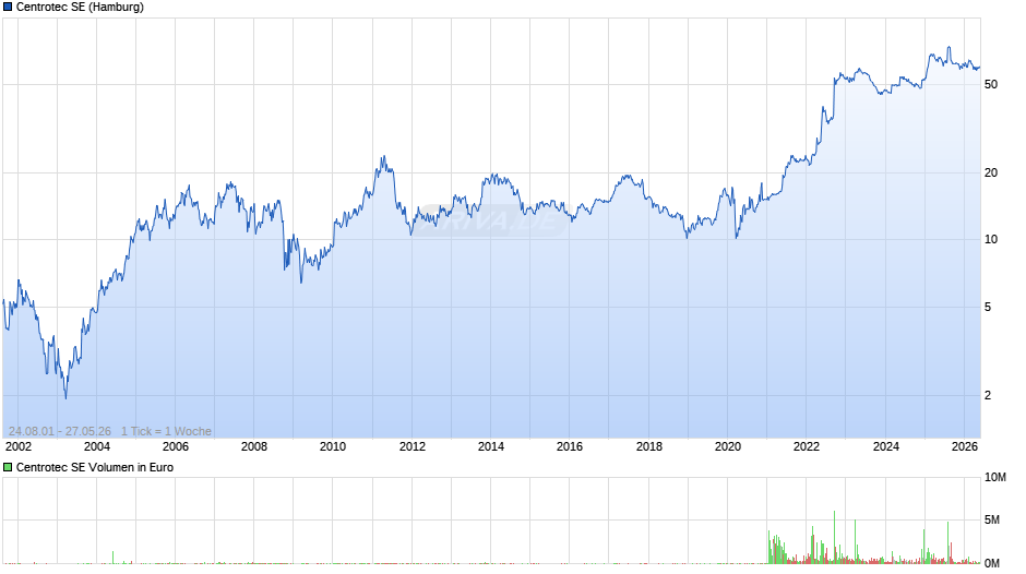 Centrotec Chart