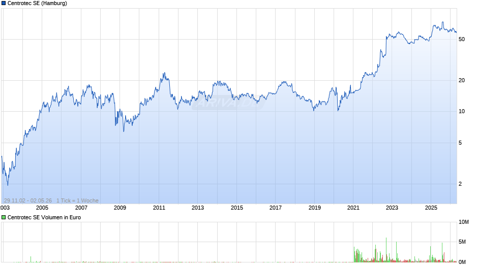 Centrotec Chart