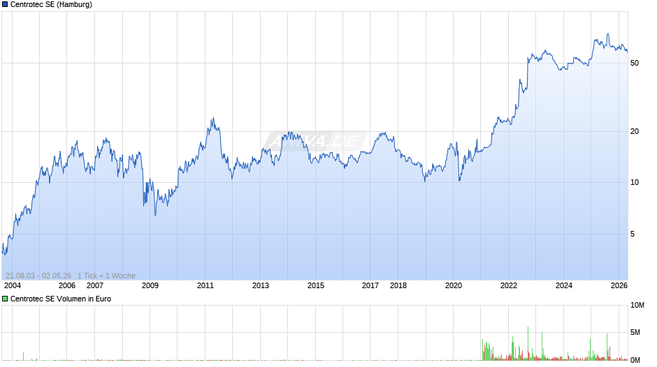 Centrotec Chart