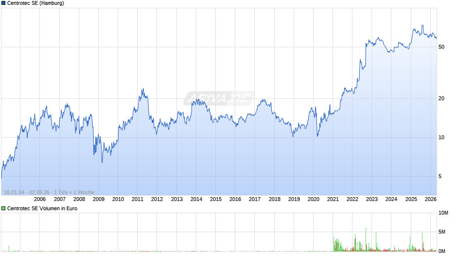 Centrotec Chart