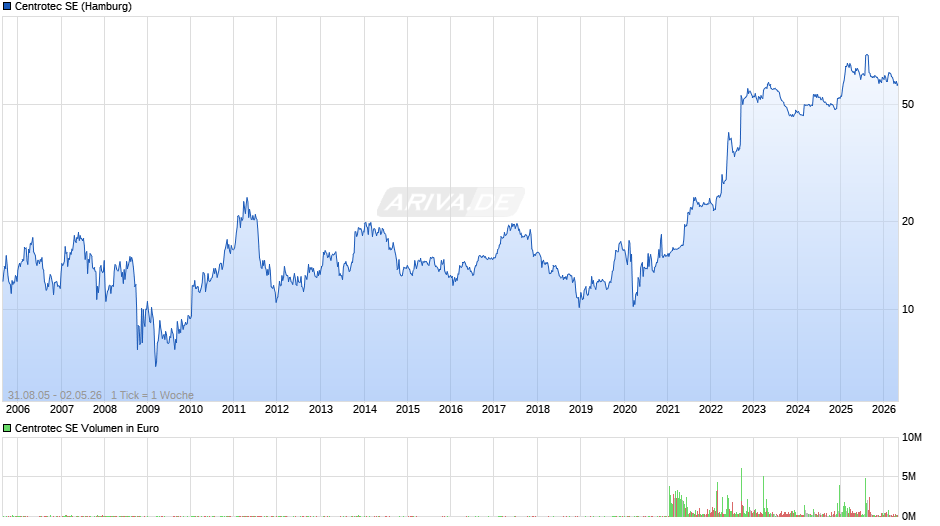 Centrotec Chart