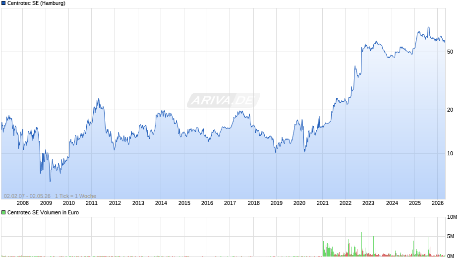 Centrotec Chart