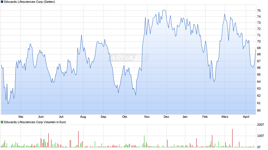 Edwards Lifesciences Chart