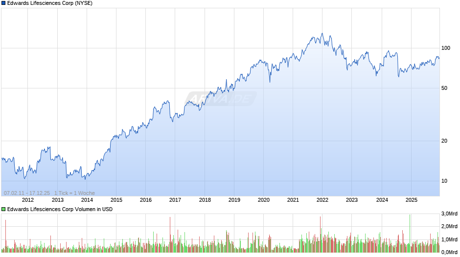 Edwards Lifesciences Chart