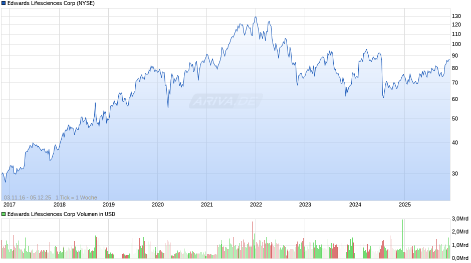 Edwards Lifesciences Chart