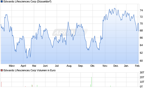 Edwards Lifesciences Aktie Chart
