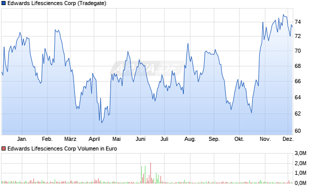 Edwards Lifesciences Aktie Chart
