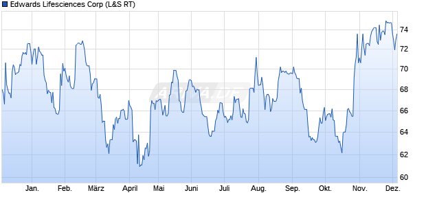 Edwards Lifesciences Aktie Chart
