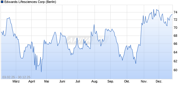 Edwards Lifesciences Aktie Chart