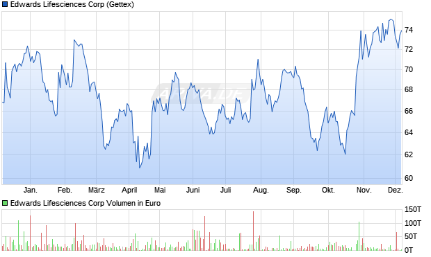 Edwards Lifesciences Aktie Chart