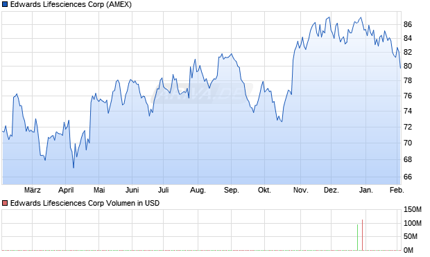 Edwards Lifesciences Aktie Chart