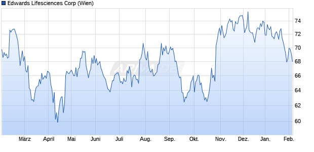 Edwards Lifesciences Aktie Chart