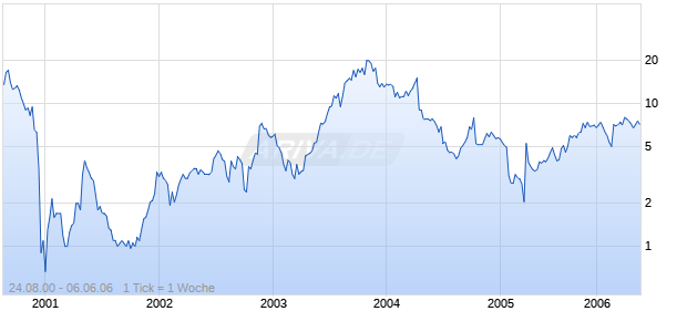 LEXAR MEDIA INC. DL-,0001 Chart