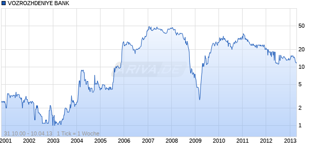VOZROZHDENIYE BANK Chart