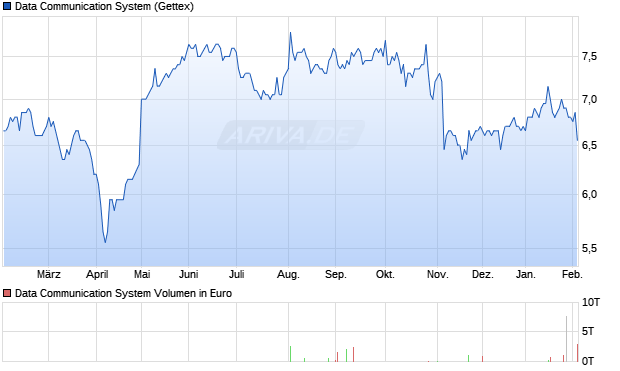 Data Communication System Aktie Chart
