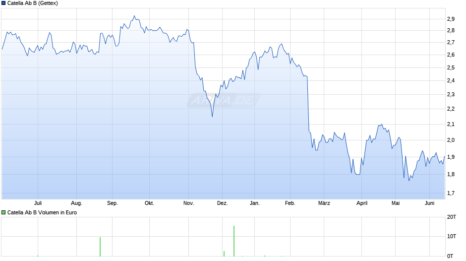 Catella Ab B Chart