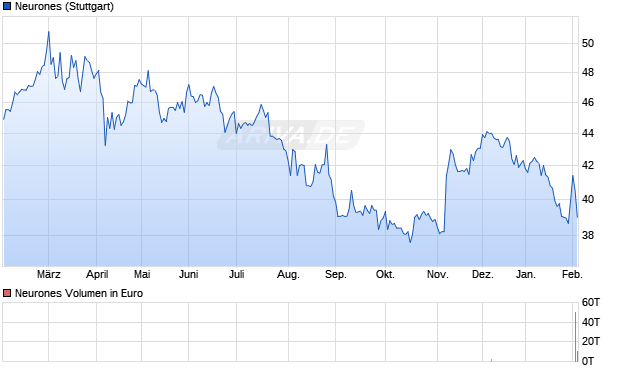 Neurones Aktie Chart