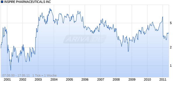INSPIRE PHARMACEUTICALS INC Chart