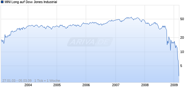 MINI Long auf Dow Jones Industrial [ABN AMRO] Chart