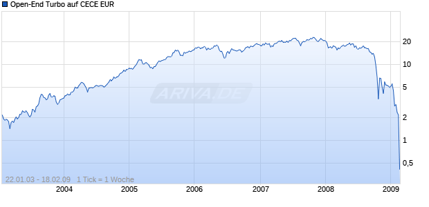 Open-End Turbo auf CECE EUR [Raiffeisen Centrobank AG] Chart
