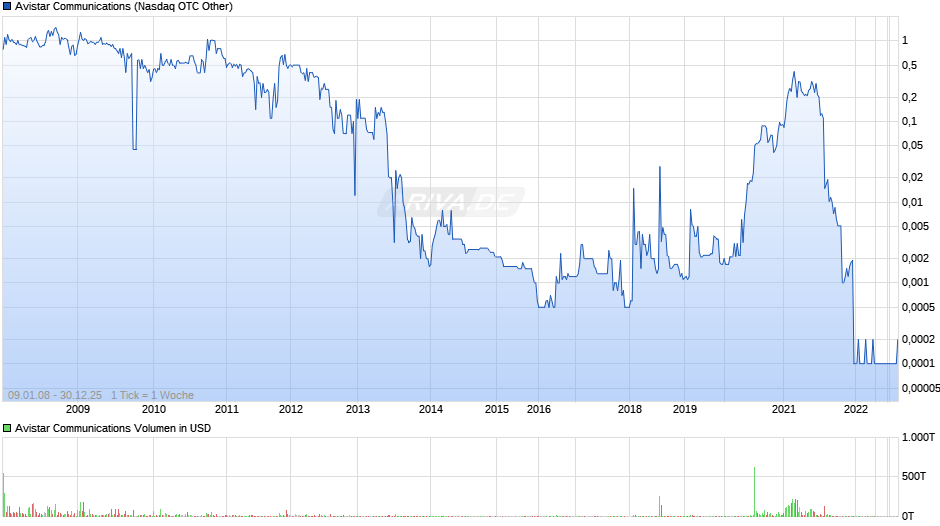 Avistar Communications Chart
