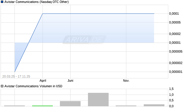 Avistar Communications Aktie Chart