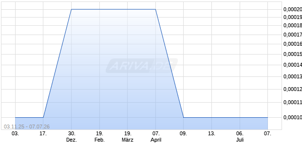 Avistar Communications Aktie Chart