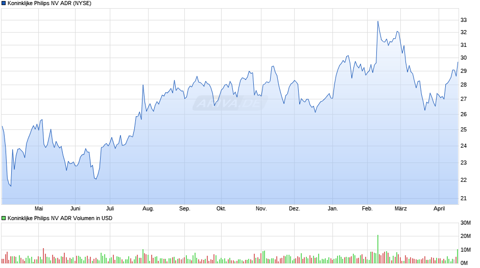 Koninklijke Philips NV Aktie (ADR) Chart