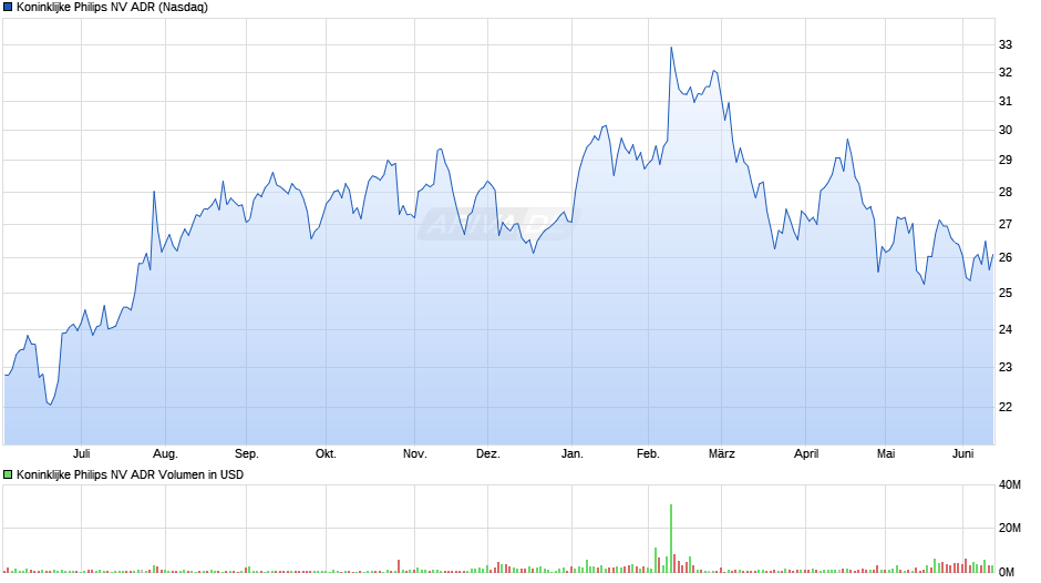 Koninklijke Philips NV Aktie (ADR) Chart