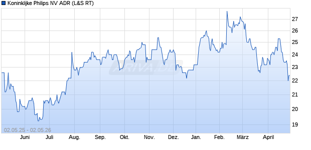 Koninklijke Philips NV Aktie (ADR) Chart