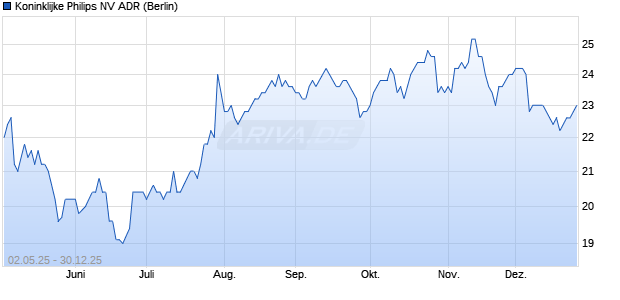Koninklijke Philips NV Aktie (ADR) Chart