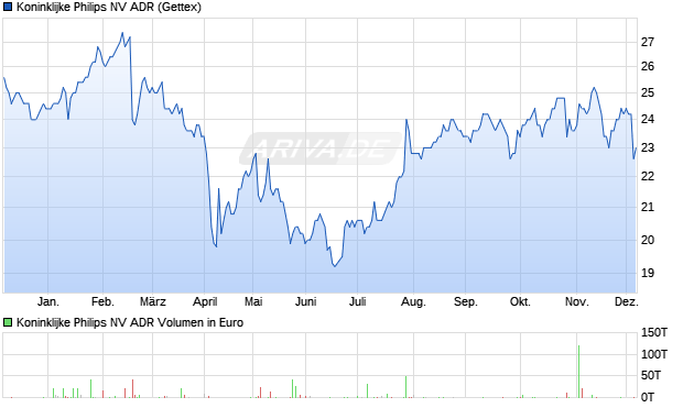 Koninklijke Philips NV Aktie (ADR) Chart