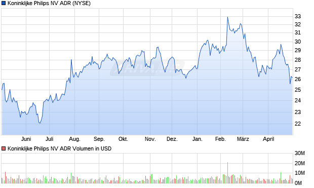 Koninklijke Philips NV Aktie (ADR) Chart