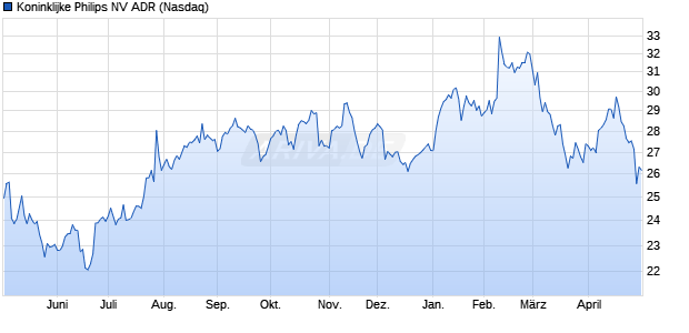Koninklijke Philips NV Aktie (ADR) Chart