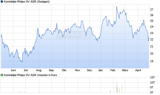 Koninklijke Philips NV Aktie (ADR) Chart
