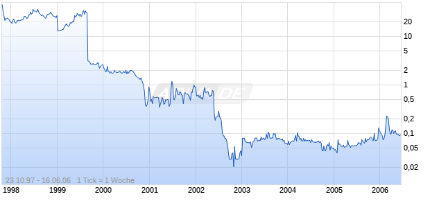 DEINBOECK IMMOBIL. ST Chart