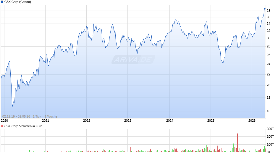 CSX Chart