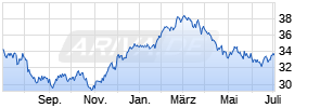 CSX Corp. Chart