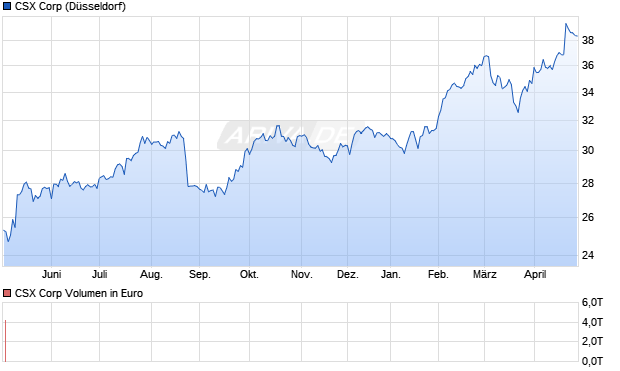 CSX Aktie Chart