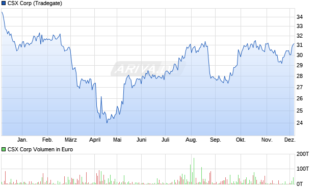CSX Aktie Chart