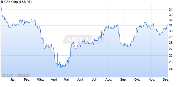 CSX Aktie Chart