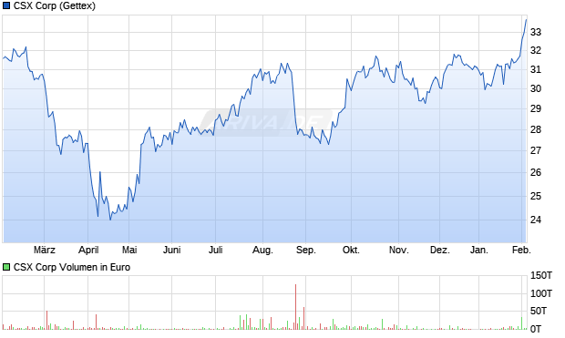 CSX Aktie Chart
