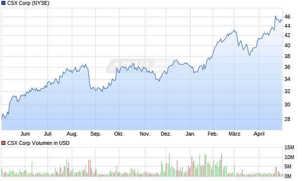 CSX Aktie Chart