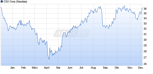 CSX Aktie Chart