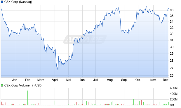 CSX Aktie Chart