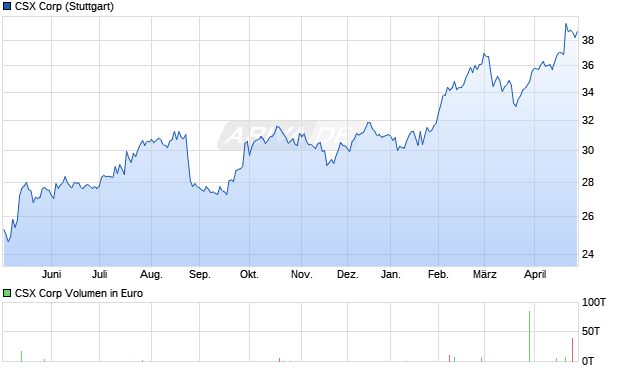 CSX Aktie Chart