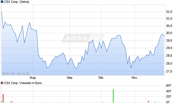 CSX Corp. Aktie Chart