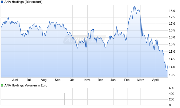 ANA Holdings Aktie Chart