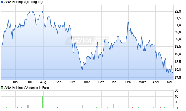 ANA Holdings Aktie Chart